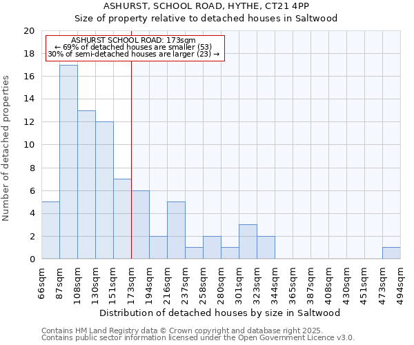 ASHURST, SCHOOL ROAD, HYTHE, CT21 4PP: Size of property relative to detached houses houses in Saltwood