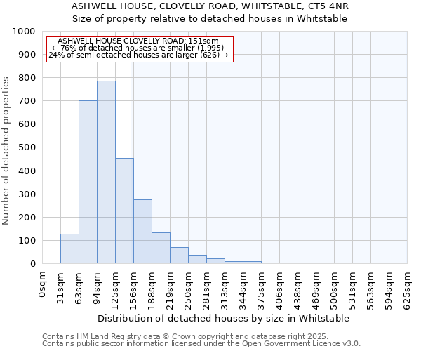 ASHWELL HOUSE, CLOVELLY ROAD, WHITSTABLE, CT5 4NR: Size of property relative to detached houses houses in Whitstable