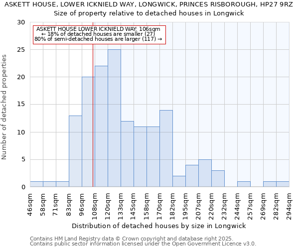 ASKETT HOUSE, LOWER ICKNIELD WAY, LONGWICK, PRINCES RISBOROUGH, HP27 9RZ: Size of property relative to detached houses houses in Longwick