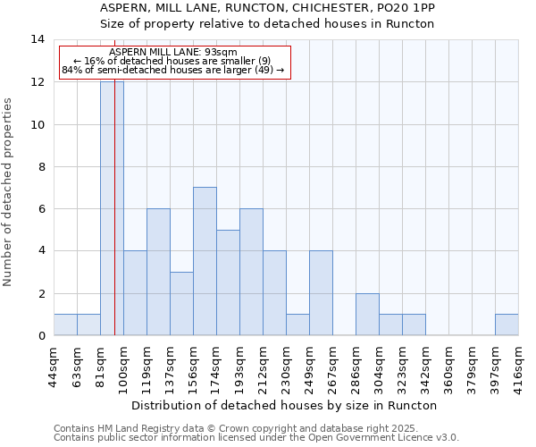 ASPERN, MILL LANE, RUNCTON, CHICHESTER, PO20 1PP: Size of property relative to detached houses houses in Runcton