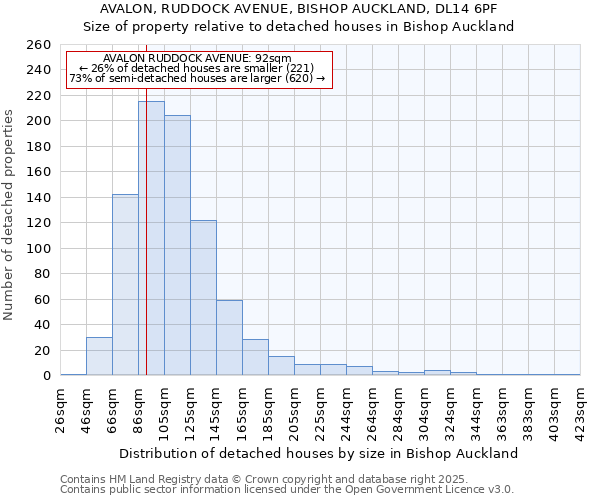 AVALON, RUDDOCK AVENUE, BISHOP AUCKLAND, DL14 6PF: Size of property relative to detached houses houses in Bishop Auckland