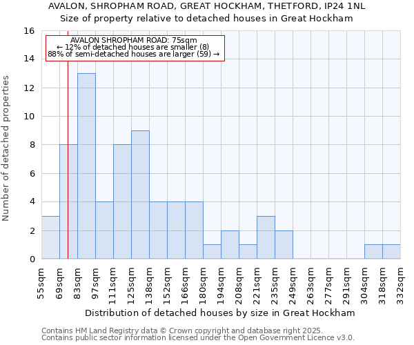 AVALON, SHROPHAM ROAD, GREAT HOCKHAM, THETFORD, IP24 1NL: Size of property relative to detached houses houses in Great Hockham