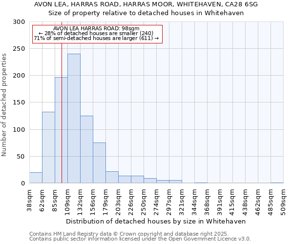 AVON LEA, HARRAS ROAD, HARRAS MOOR, WHITEHAVEN, CA28 6SG: Size of property relative to detached houses houses in Whitehaven