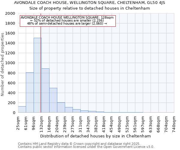 AVONDALE COACH HOUSE, WELLINGTON SQUARE, CHELTENHAM, GL50 4JS: Size of property relative to detached houses houses in Cheltenham