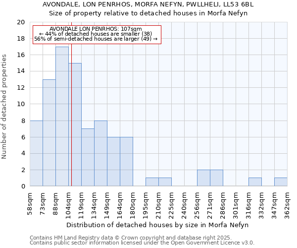 AVONDALE, LON PENRHOS, MORFA NEFYN, PWLLHELI, LL53 6BL: Size of property relative to detached houses houses in Morfa Nefyn
