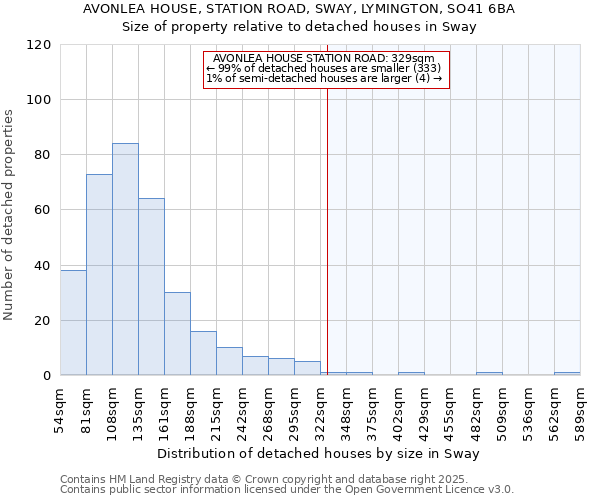AVONLEA HOUSE, STATION ROAD, SWAY, LYMINGTON, SO41 6BA: Size of property relative to detached houses houses in Sway