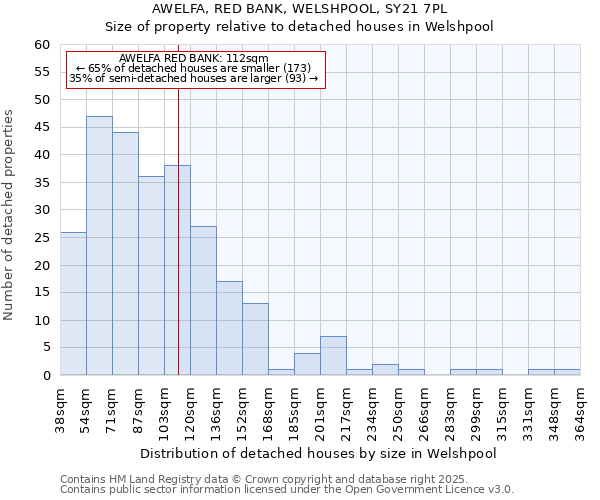 AWELFA, RED BANK, WELSHPOOL, SY21 7PL: Size of property relative to detached houses houses in Welshpool