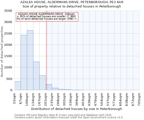 AZALEA HOUSE, ALDERMANS DRIVE, PETERBOROUGH, PE3 6AR: Size of property relative to detached houses houses in Peterborough