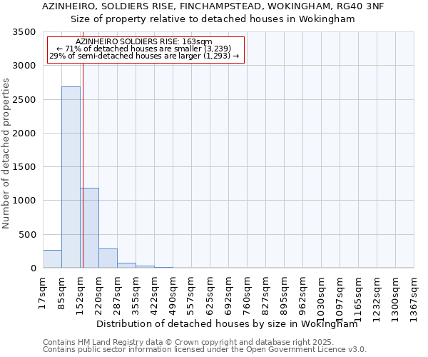 AZINHEIRO, SOLDIERS RISE, FINCHAMPSTEAD, WOKINGHAM, RG40 3NF: Size of property relative to detached houses houses in Wokingham