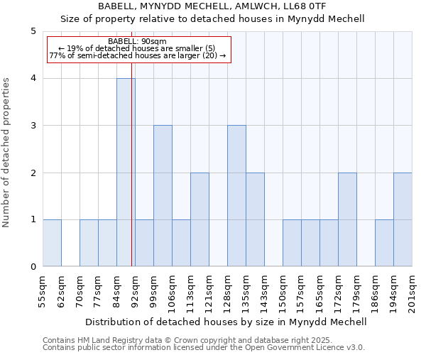 BABELL, MYNYDD MECHELL, AMLWCH, LL68 0TF: Size of property relative to detached houses houses in Mynydd Mechell