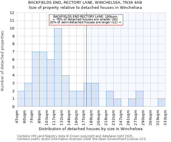 BACKFIELDS END, RECTORY LANE, WINCHELSEA, TN36 4AB: Size of property relative to detached houses houses in Winchelsea