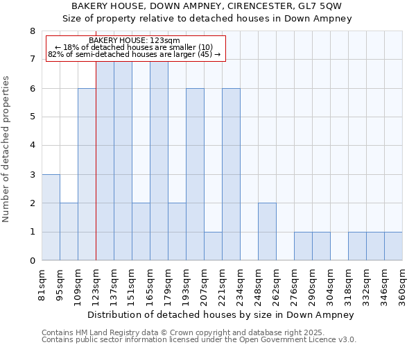 BAKERY HOUSE, DOWN AMPNEY, CIRENCESTER, GL7 5QW: Size of property relative to detached houses houses in Down Ampney