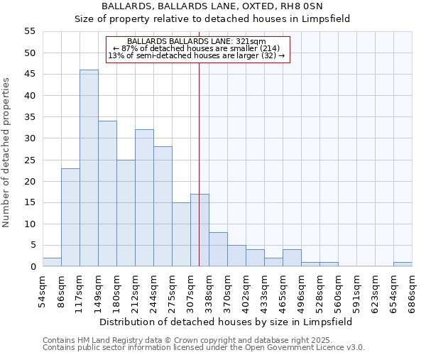 BALLARDS, BALLARDS LANE, OXTED, RH8 0SN: Size of property relative to detached houses houses in Limpsfield