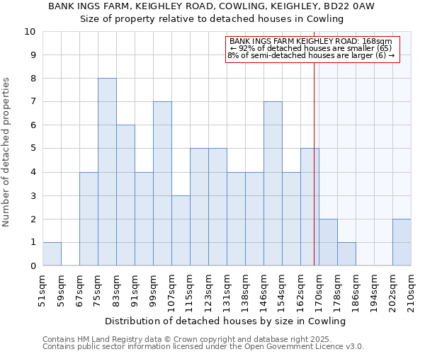 BANK INGS FARM, KEIGHLEY ROAD, COWLING, KEIGHLEY, BD22 0AW: Size of property relative to detached houses houses in Cowling