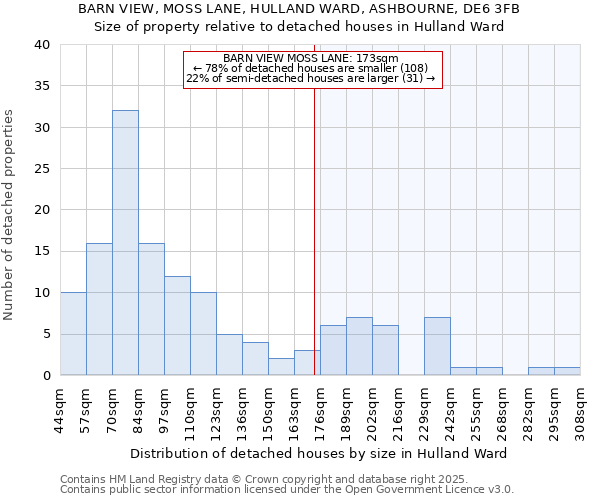 BARN VIEW, MOSS LANE, HULLAND WARD, ASHBOURNE, DE6 3FB: Size of property relative to detached houses houses in Hulland Ward