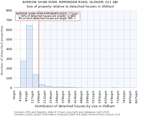 BARROW SHAW FARM, RIPPONDEN ROAD, OLDHAM, OL1 4JN: Size of property relative to detached houses houses in Oldham