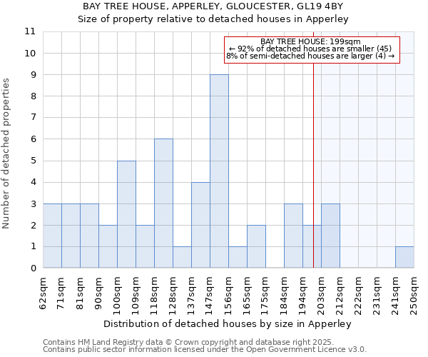 BAY TREE HOUSE, APPERLEY, GLOUCESTER, GL19 4BY: Size of property relative to detached houses houses in Apperley