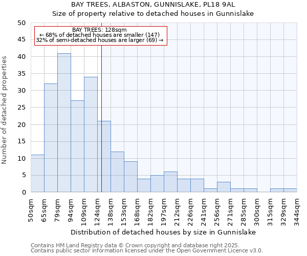 BAY TREES, ALBASTON, GUNNISLAKE, PL18 9AL: Size of property relative to detached houses houses in Gunnislake