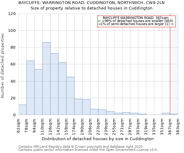 BAYCLIFFE, WARRINGTON ROAD, CUDDINGTON, NORTHWICH, CW8 2LN: Size of property relative to detached houses houses in Cuddington
