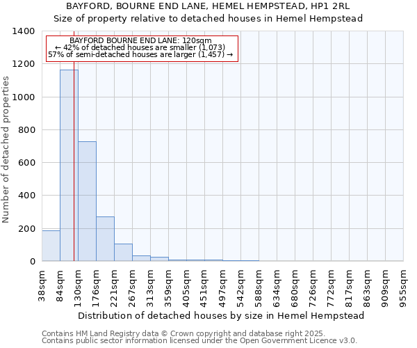 BAYFORD, BOURNE END LANE, HEMEL HEMPSTEAD, HP1 2RL: Size of property relative to detached houses houses in Hemel Hempstead