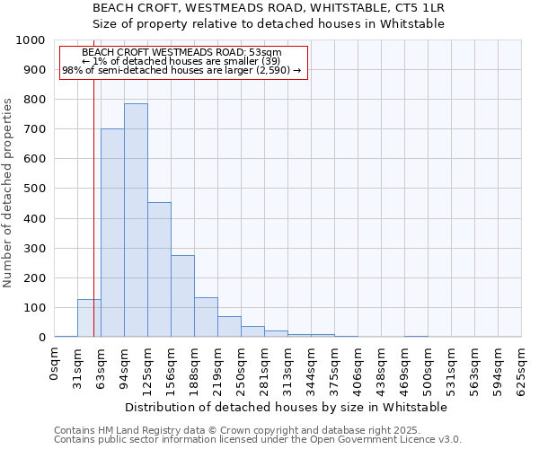 BEACH CROFT, WESTMEADS ROAD, WHITSTABLE, CT5 1LR: Size of property relative to detached houses houses in Whitstable