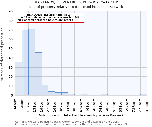 BECKLANDS, ELEVENTREES, KESWICK, CA12 4LW: Size of property relative to detached houses houses in Keswick