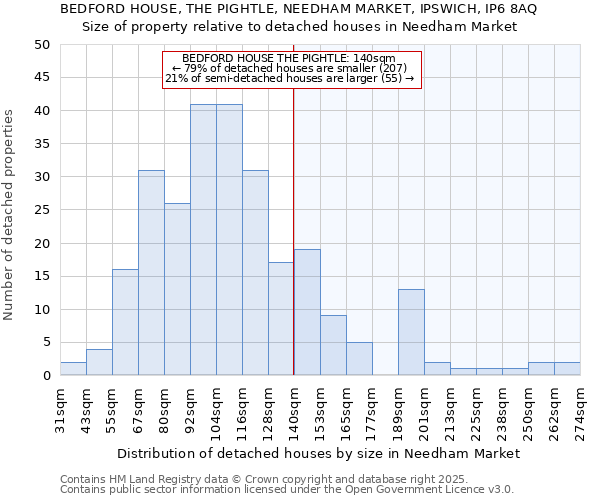BEDFORD HOUSE, THE PIGHTLE, NEEDHAM MARKET, IPSWICH, IP6 8AQ: Size of property relative to detached houses houses in Needham Market