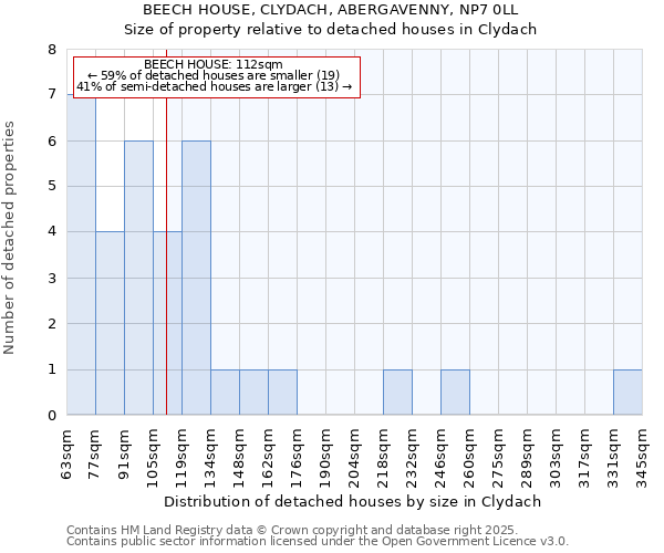 BEECH HOUSE, CLYDACH, ABERGAVENNY, NP7 0LL: Size of property relative to detached houses houses in Clydach