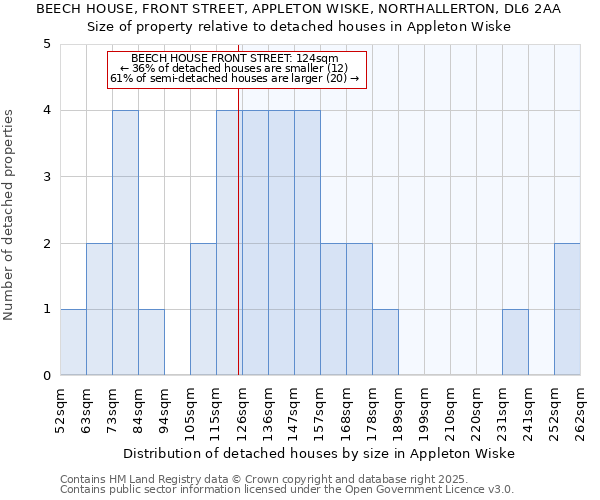 BEECH HOUSE, FRONT STREET, APPLETON WISKE, NORTHALLERTON, DL6 2AA: Size of property relative to detached houses houses in Appleton Wiske
