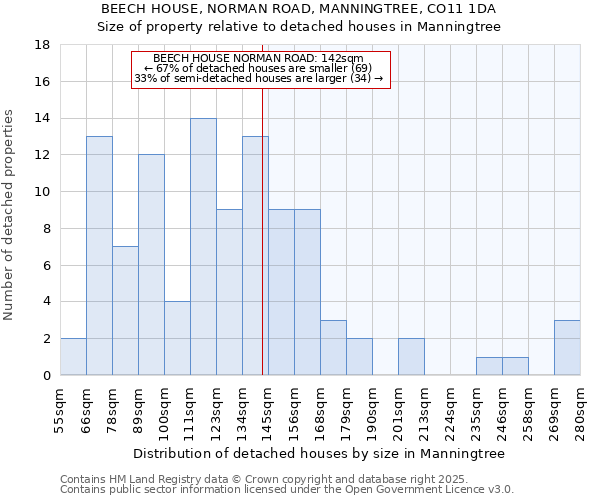 BEECH HOUSE, NORMAN ROAD, MANNINGTREE, CO11 1DA: Size of property relative to detached houses houses in Manningtree