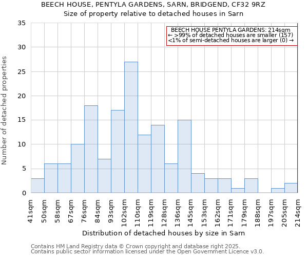 BEECH HOUSE, PENTYLA GARDENS, SARN, BRIDGEND, CF32 9RZ: Size of property relative to detached houses houses in Sarn