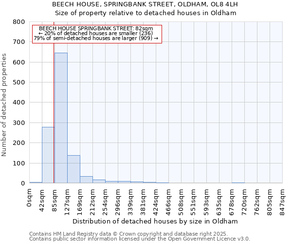 BEECH HOUSE, SPRINGBANK STREET, OLDHAM, OL8 4LH: Size of property relative to detached houses houses in Oldham