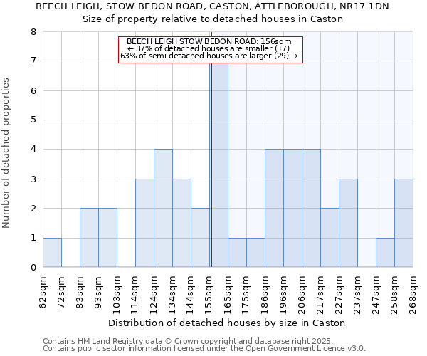 BEECH LEIGH, STOW BEDON ROAD, CASTON, ATTLEBOROUGH, NR17 1DN: Size of property relative to detached houses houses in Caston