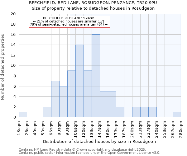 BEECHFIELD, RED LANE, ROSUDGEON, PENZANCE, TR20 9PU: Size of property relative to detached houses houses in Rosudgeon