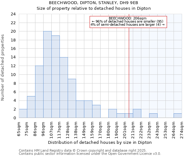 BEECHWOOD, DIPTON, STANLEY, DH9 9EB: Size of property relative to detached houses houses in Dipton