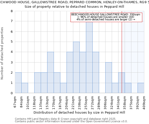 BEECHWOOD HOUSE, GALLOWSTREE ROAD, PEPPARD COMMON, HENLEY-ON-THAMES, RG9 5HT: Size of property relative to detached houses houses in Peppard Hill