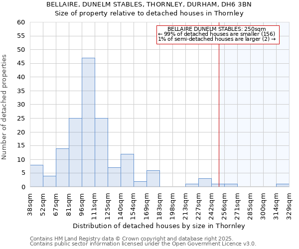 BELLAIRE, DUNELM STABLES, THORNLEY, DURHAM, DH6 3BN: Size of property relative to detached houses houses in Thornley