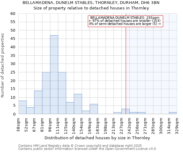 BELLAMADENA, DUNELM STABLES, THORNLEY, DURHAM, DH6 3BN: Size of property relative to detached houses houses in Thornley