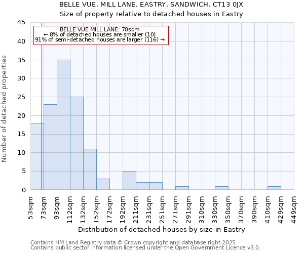 BELLE VUE, MILL LANE, EASTRY, SANDWICH, CT13 0JX: Size of property relative to detached houses houses in Eastry