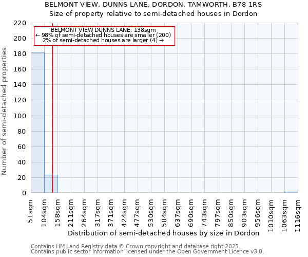 BELMONT VIEW, DUNNS LANE, DORDON, TAMWORTH, B78 1RS: Size of property relative to semi-detached houses houses in Dordon