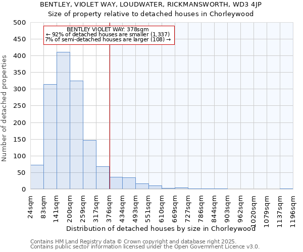 BENTLEY, VIOLET WAY, LOUDWATER, RICKMANSWORTH, WD3 4JP: Size of property relative to detached houses houses in Chorleywood
