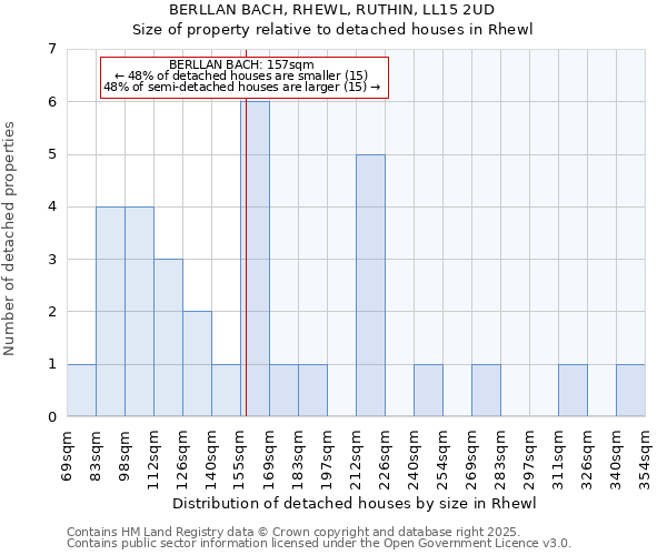 BERLLAN BACH, RHEWL, RUTHIN, LL15 2UD: Size of property relative to detached houses houses in Rhewl