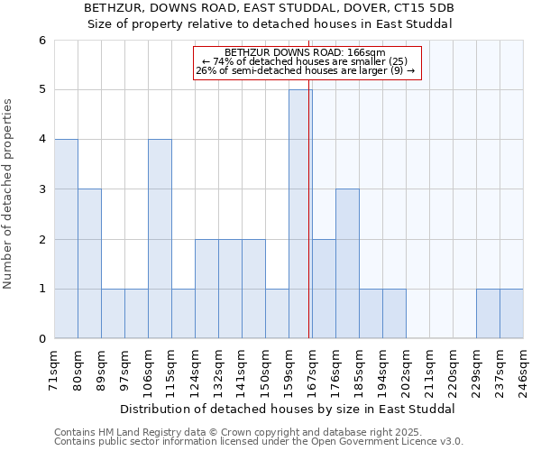 BETHZUR, DOWNS ROAD, EAST STUDDAL, DOVER, CT15 5DB: Size of property relative to detached houses houses in East Studdal