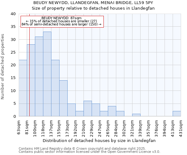 BEUDY NEWYDD, LLANDEGFAN, MENAI BRIDGE, LL59 5PY: Size of property relative to detached houses houses in Llandegfan