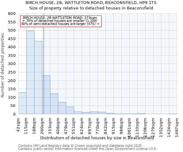 BIRCH HOUSE, 2B, WATTLETON ROAD, BEACONSFIELD, HP9 1TS: Size of property relative to detached houses houses in Beaconsfield