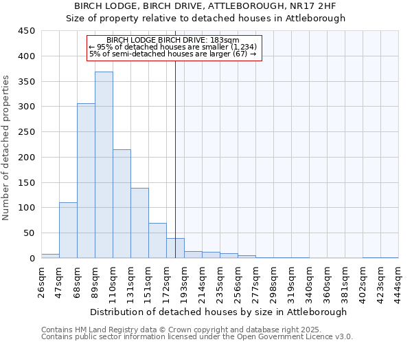 BIRCH LODGE, BIRCH DRIVE, ATTLEBOROUGH, NR17 2HF: Size of property relative to detached houses houses in Attleborough