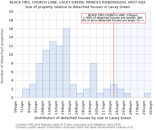 BLACK FIRS, CHURCH LANE, LACEY GREEN, PRINCES RISBOROUGH, HP27 0QX: Size of property relative to detached houses houses in Lacey Green