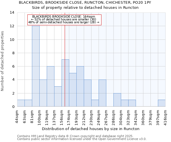 BLACKBIRDS, BROOKSIDE CLOSE, RUNCTON, CHICHESTER, PO20 1PY: Size of property relative to detached houses houses in Runcton