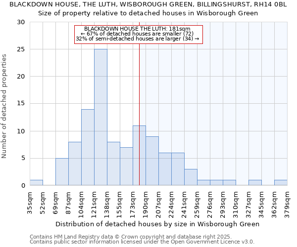 BLACKDOWN HOUSE, THE LUTH, WISBOROUGH GREEN, BILLINGSHURST, RH14 0BL: Size of property relative to detached houses houses in Wisborough Green