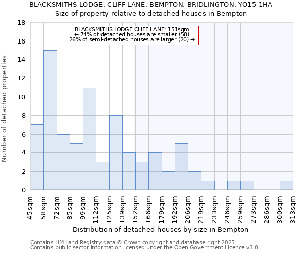 BLACKSMITHS LODGE, CLIFF LANE, BEMPTON, BRIDLINGTON, YO15 1HA: Size of property relative to detached houses houses in Bempton